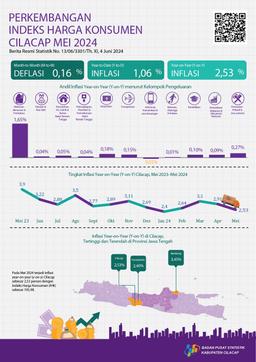 Consumer Price Index/Inflation Development In Cilacap For May 2024