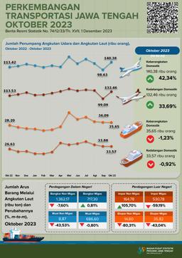 Development Of Central Java Transportation Statistics October 2023