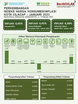 Januari 2023 Kota Cilacap Mengalami Inflasi Sebesar 0,45 Persen