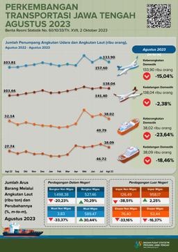 Pada Agustus 2023 Jumlah Penumpang Penerbangan Domestik Ke Jawa Tengah Sebanyak 138.036 Orang, Turun 2,38 Persen Dan Jumlah Kedatangan (Debarkasi) Penumpang Angkutan Laut Sebanyak 38.090 Orang, Turun 18,46 Persen