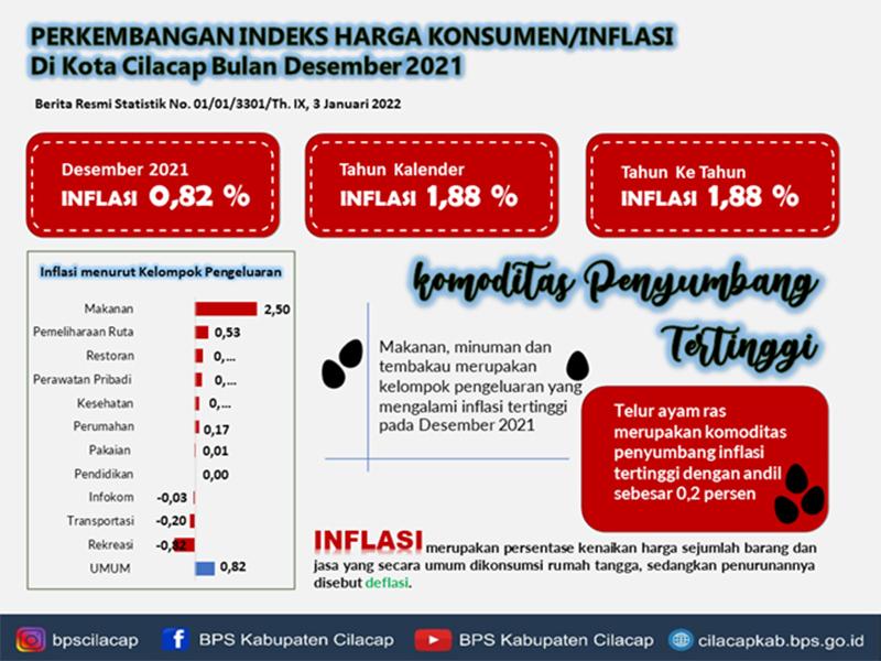 Cilacap Regency Statistics Official News, Inflation and CPI December 2021