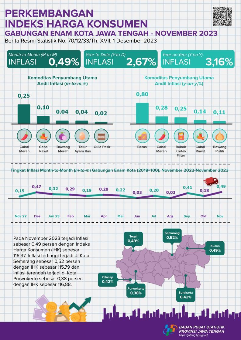 Development of the Combined Consumer Price Index for Six Cities in Central Java November 2023