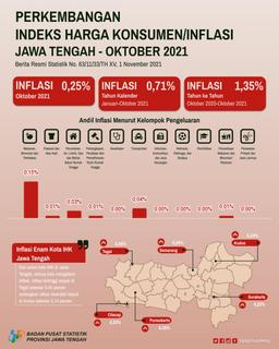 Oktober 2021 Jawa Tengah Mengalami Inflasi Sebesar 0,25 Persen