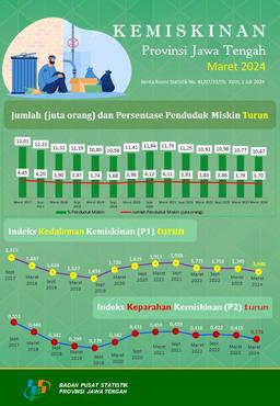 Kemiskinan Provinsi Jawa Tengah Maret 2024