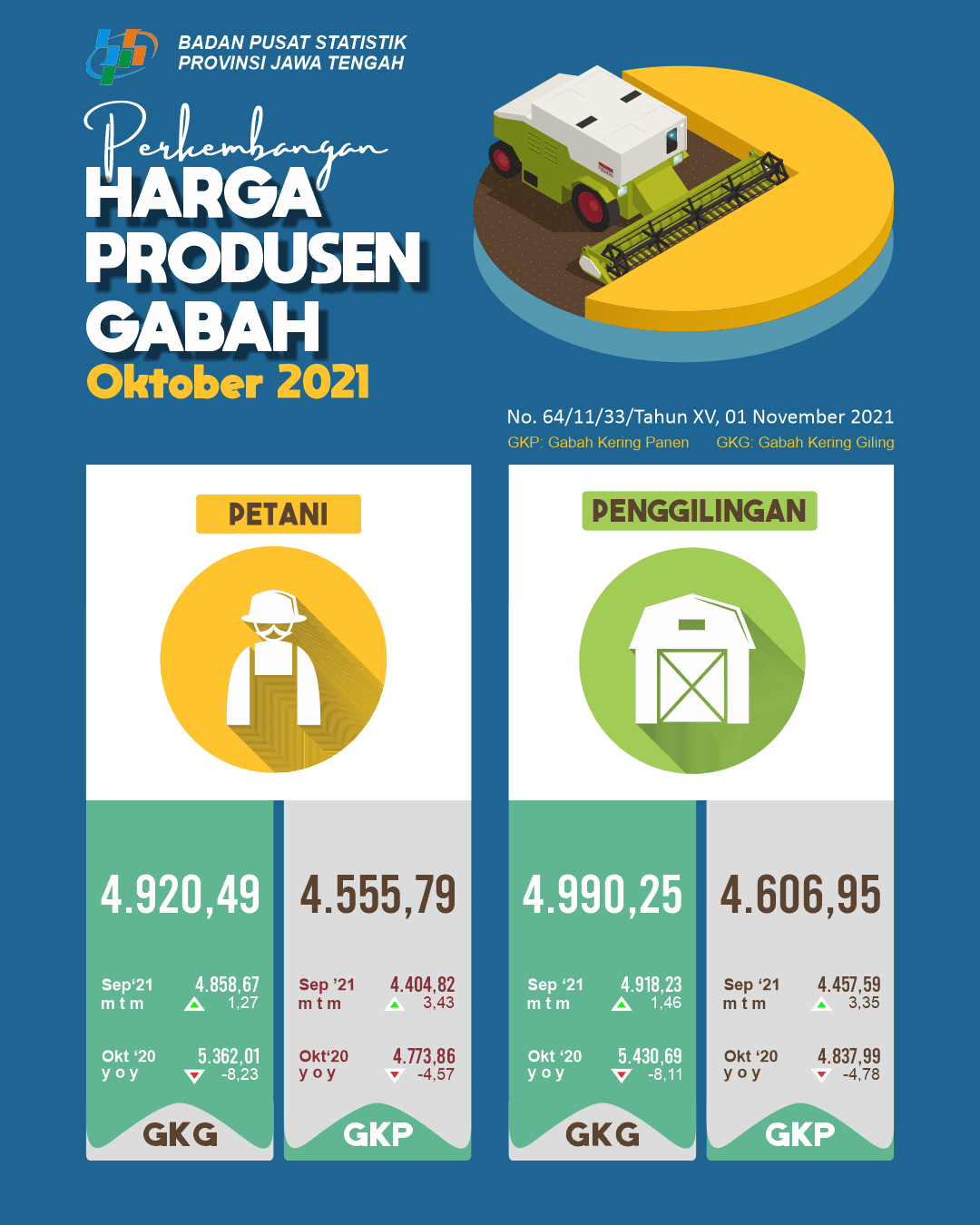 Central Java Farmer's Exchange Rate in October 2021 of 101.67 or an increase of 0.71 percent