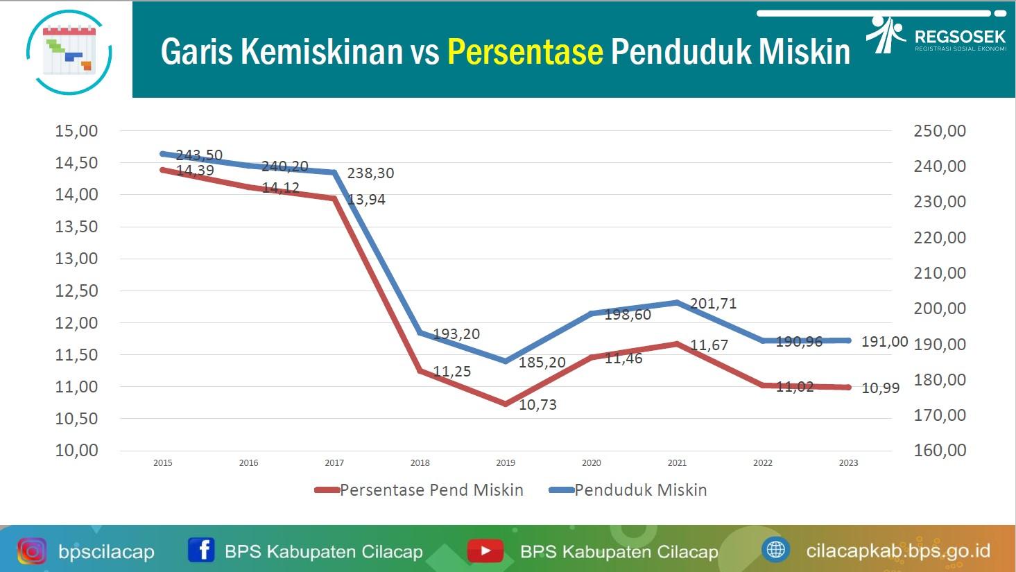 Cilacap Regency Poverty 2023 (Material broadcast live streaming on Youtube)