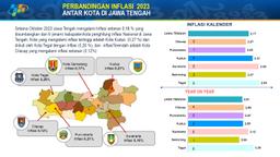 October 2023 Cilacap City Experienced Inflation Of 0.12 Percent