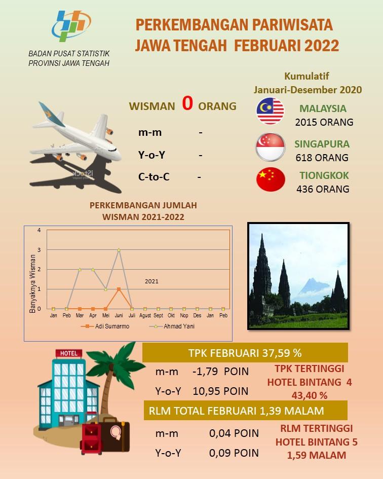 TPK Hotel berbintang di Jawa Tengah pada bulan Februari 2022 sebesar 37,59 persen; Rata-rata Lama Menginap (RLM) tamu hotel bintang 1,39