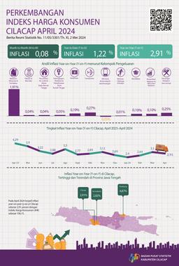 Perkembangan Indeks Harga Konsumen/Inflasi Cilacap April 2024