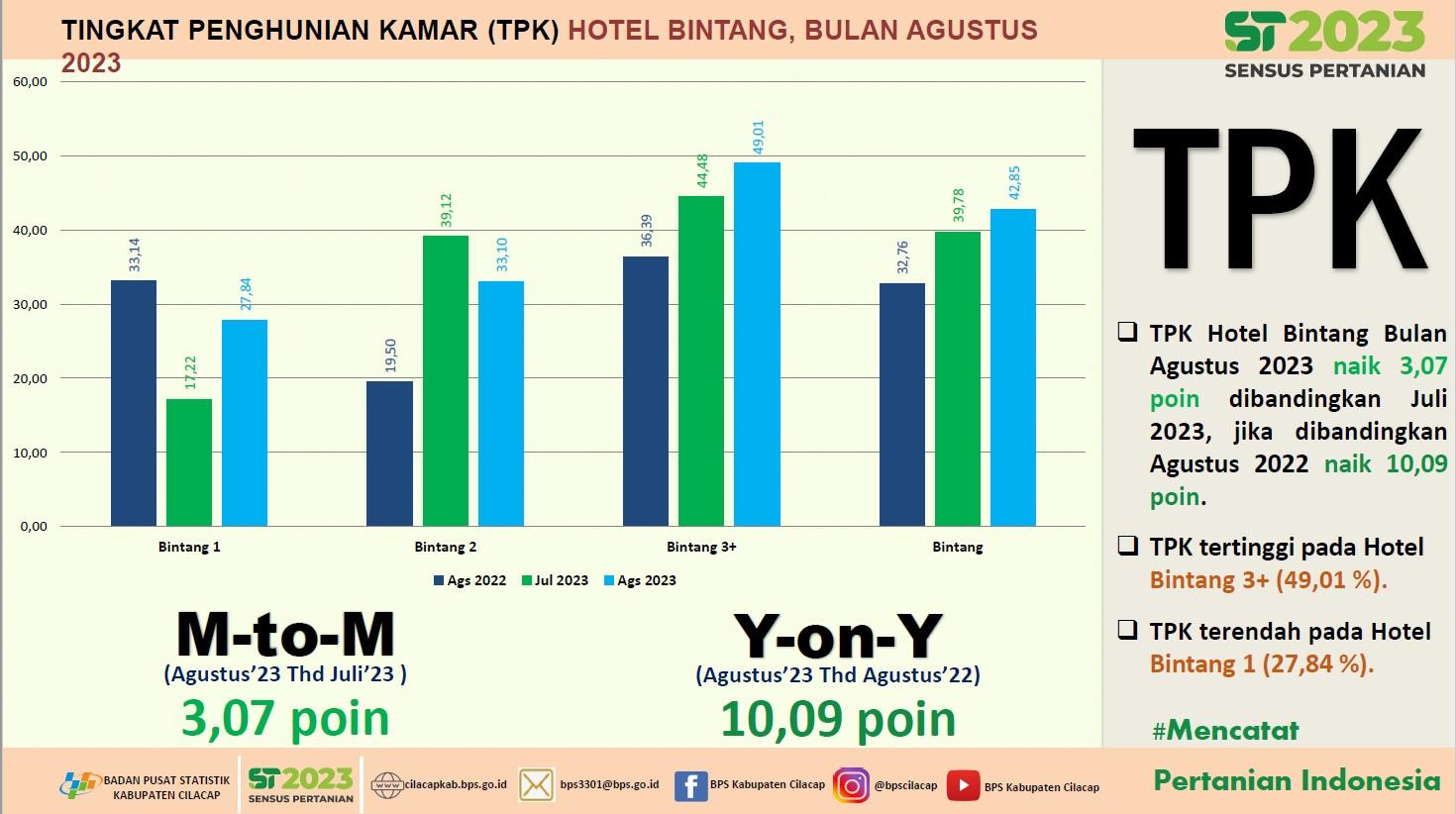 BRS Tingkat Penghunian Kamar Hotel Agustus 2023 (Bahan Tayang Youtube)