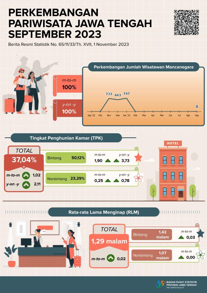 In Central Java in September 2023, the TPK for hotels was recorded at 37.04 percent, where the TPK for star hotels was 50.12 percent and non-star hotels were 23.29 percent. Meanwhile, the average length of stay (RLM) for hotel guests is 1.29 nights