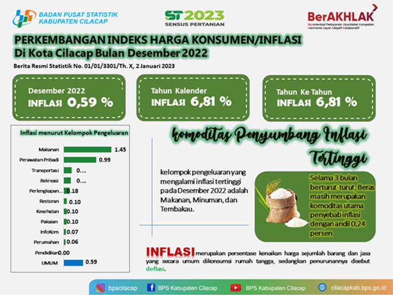 Desember 2022 di Kota Cilacap terjadi inflasi sebesar 0,59 persen. 