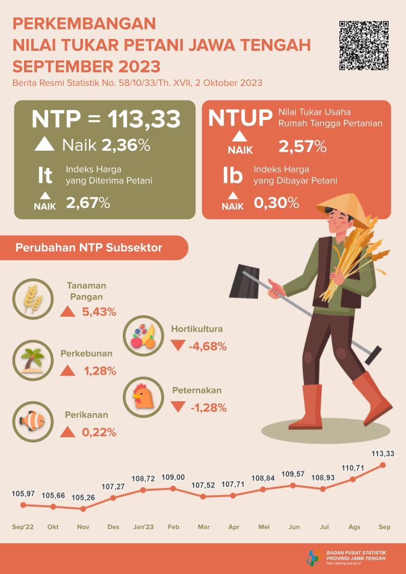 Perkembangan Nilai Tukar Petani dan Harga Produsen Gabah Jawa Tengah September 2023