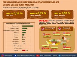 Berita Resmi Statistik Kabupaten Cilacap, Inflasi Dan IHK Bulan Mei 2021