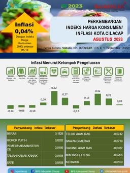 August 2023 Cilacap City Experiences Inflation Of 0.04 Percent