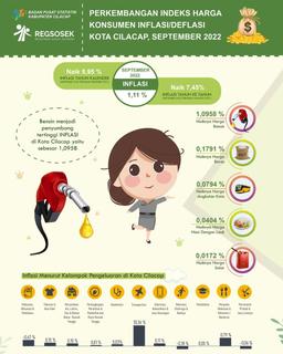 September 2022 Kota Cilacap Mengalami Inflasi Sebesar 1,11 Persen