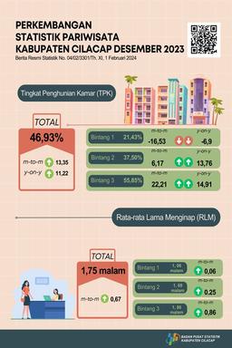 Development Of Star Hotel Statistics In Cilacap, December 2023