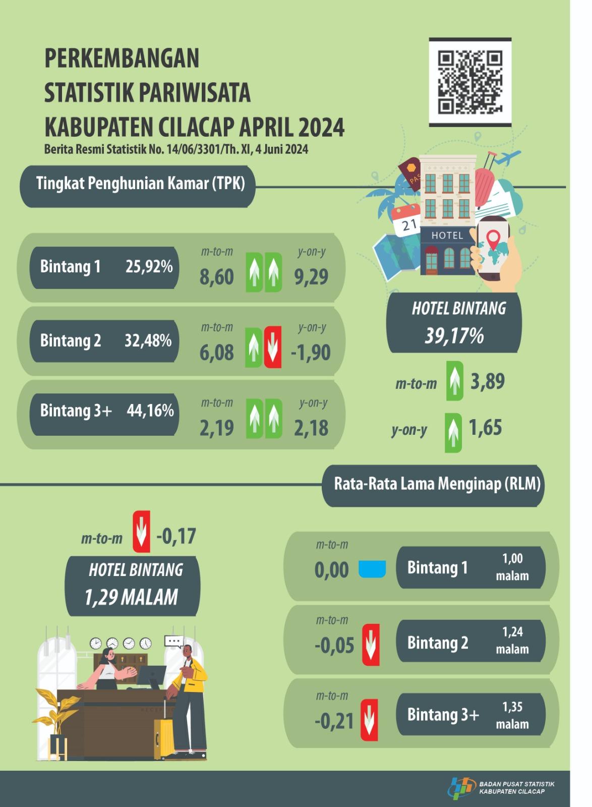 Perkembangan Statistik Pariwisata Kabupaten Cilacap April 2024