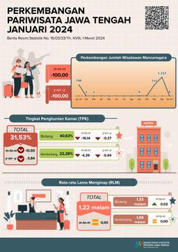 Perkembangan Pariwisata Jawa Tengah Januari 2024