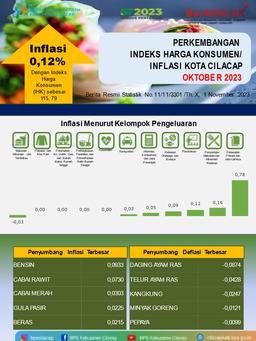 Oktober 2023 Kota Cilacap Mengalami Inflasi Sebesar 0,12 Persen