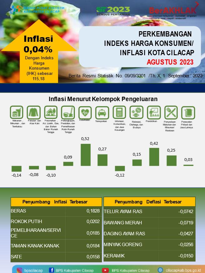 Agustus 2023 Kota Cilacap mengalami inflasi sebesar 0,04 Persen