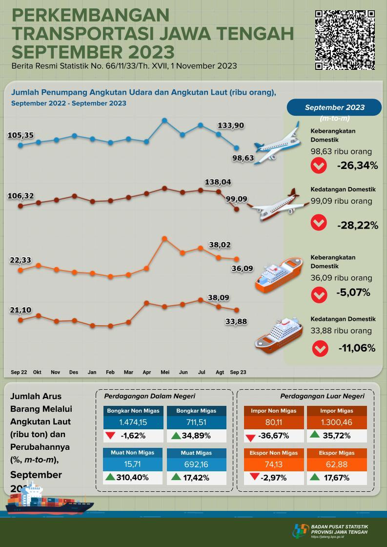 Pada September 2023 jumlah penumpang penerbangan domestik ke Jawa Tengah sebanyak 99.086 orang, turun 28,22 persen dan jumlah kedatangan (debarkasi) penumpang angkutan laut sebanyak 33.876 orang, turun 11,24 persen