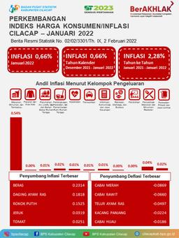 Development Consumer Price Index/Inflation Cilacap City January 2022