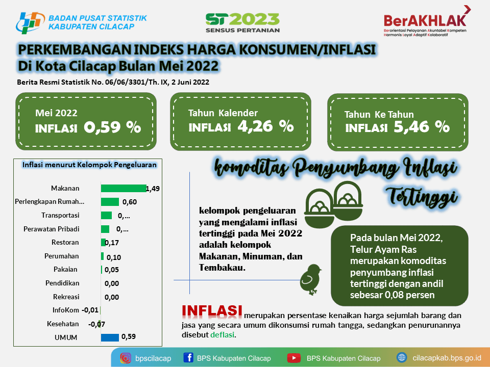 Berita Resmi Statistik IHK dan Inflasi Kota Cilacap Mei 2022 