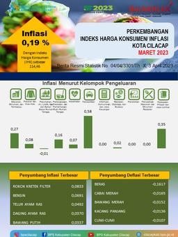 Maret 2023 Di Kota Cilacap Terjadi Inflasi Sebesar 0,19 Persen