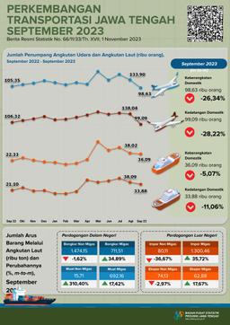 Pada September 2023 Jumlah Penumpang Penerbangan Domestik Ke Jawa Tengah Sebanyak 99.086 Orang, Turun 28,22 Persen Dan Jumlah Kedatangan (Debarkasi) Penumpang Angkutan Laut Sebanyak 33.876 Orang, Turun 11,24 Persen