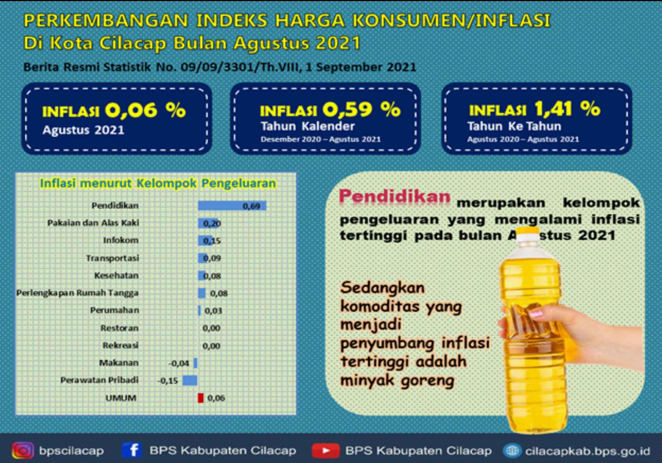 Official News Statistics of Cilacap Regency, Inflation and CPI, August 2021