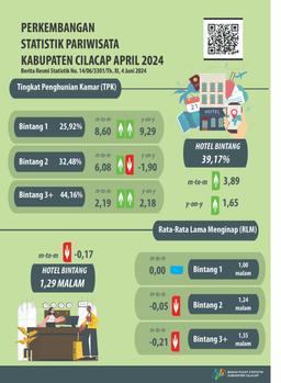 The Tourism Statistics Development Of Cilacap Regency In April 2024