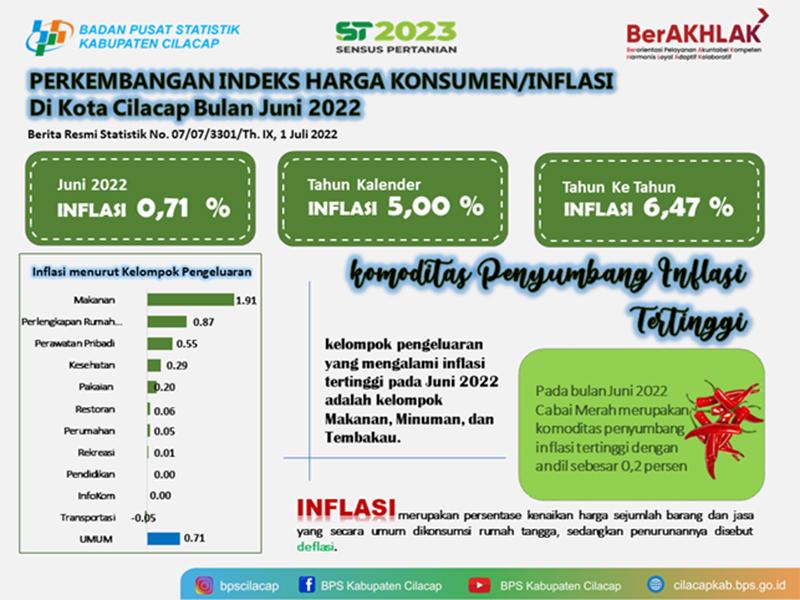 Juni 2022 Kota Cilacap mengalami inflasi sebesar 0,71 persen