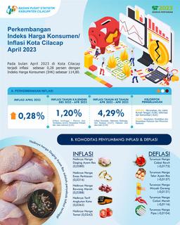 In April 2023, Cilacap City Experienced Inflation Of 0.28 Percent