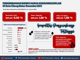 Cilacap Regency Statistics Official News, Inflation And CPI December 2021