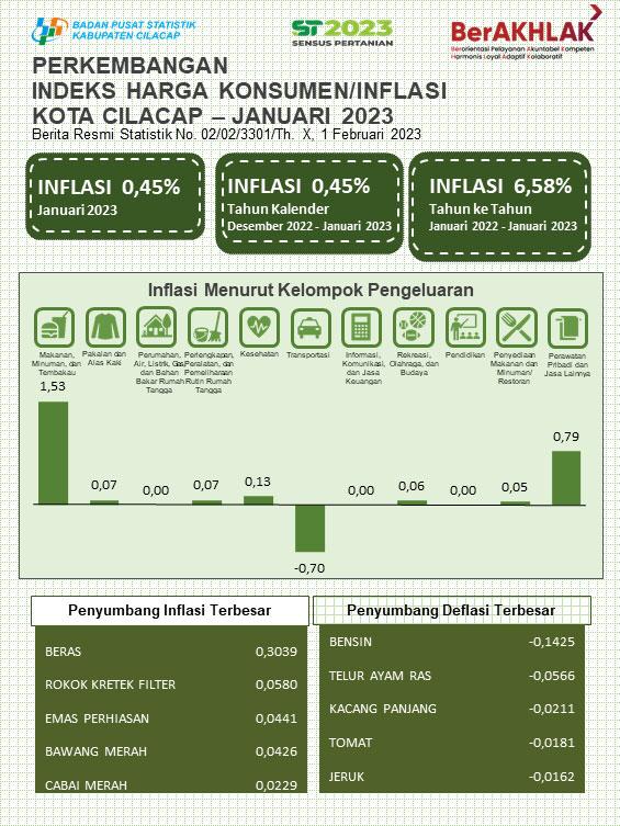 January 2023 Cilacap City experienced inflation of 0.45 Percent