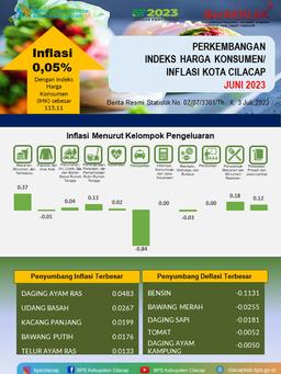 Juni 2023 Kota Cilacap Mengalami Inflasi Sebesar 0,05 Persen