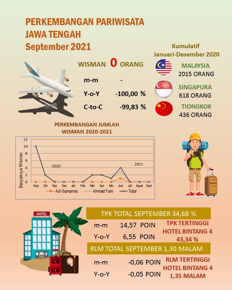 The TPK for star hotels in Central Java in September 2021 is 34.68 percent.