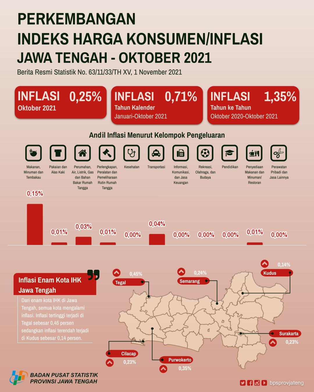 Oktober 2021 Jawa Tengah Mengalami Inflasi sebesar 0,25 persen