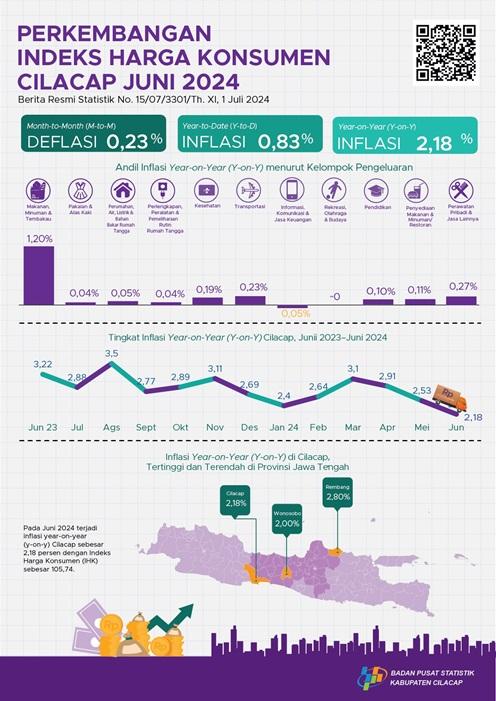 Perkembangan Indeks Harga Konsumen/Inflasi Cilacap Juni 2024