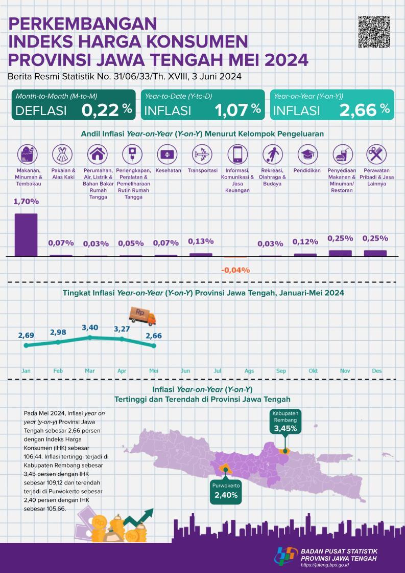 Development of the Consumer Price Index for Jawa Tengah Province May 2024