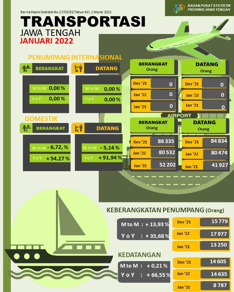 Pada bulan Januari 2022 Jumlah penumpang penerbangan domestik ke Jawa Tengah sebanyak 80.474 orang, turun 5,14 persen; sedangkan jumlah kedatangan (debarkasi) penumpang angkutan laut tercatat 14.635 orang naik 0,21 persen