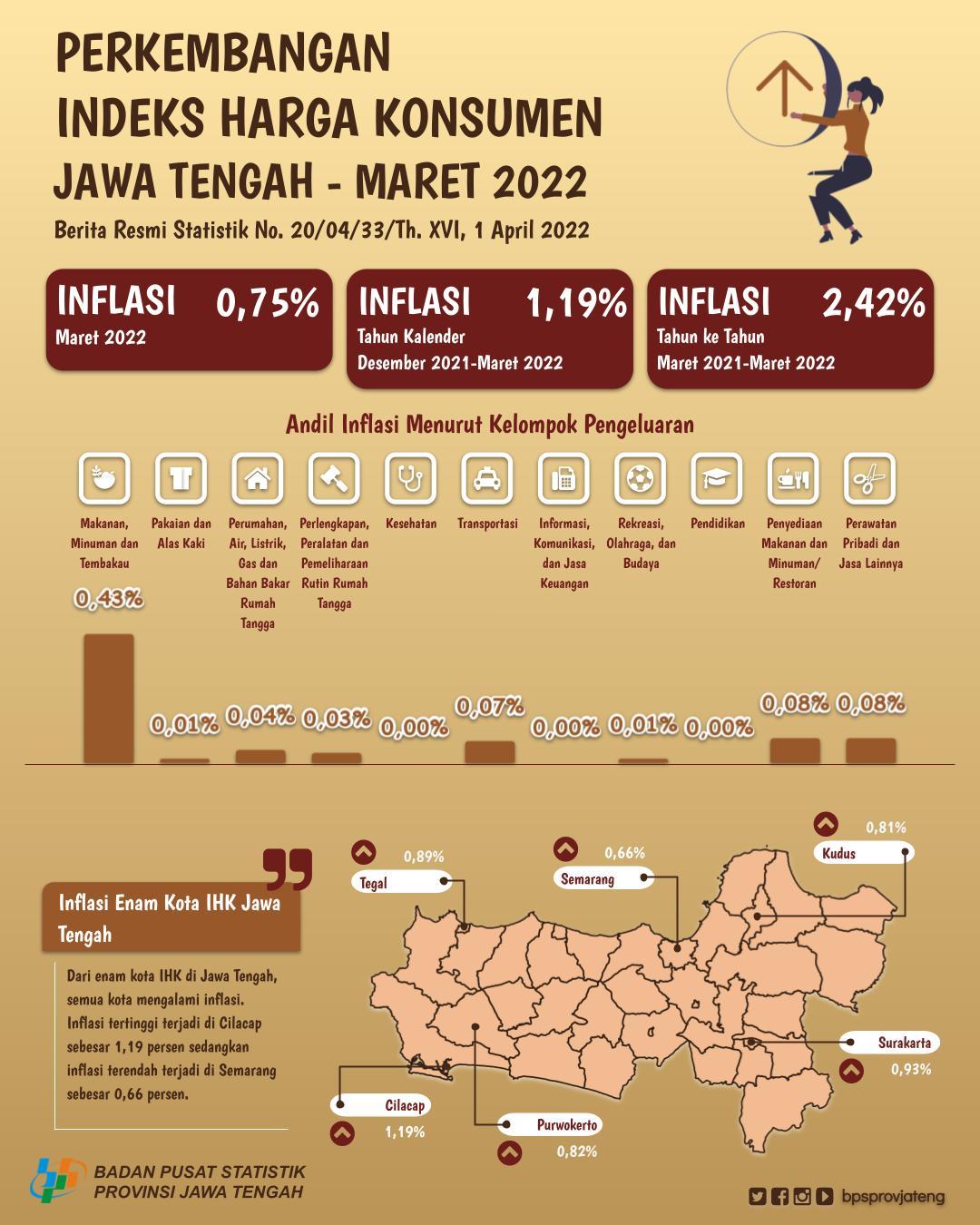 Perkembangan Indeks Harga Konsumen/Inflasi Jawa Tengah Maret 2022