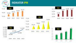 Cilacap Regency Human Development Index In 2023 (Youtube Broadcast Material)