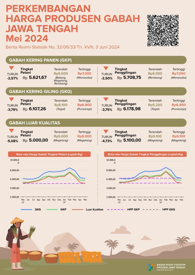 Perkembangan Nilai Tukar Petani, Harga Gabah dan Beras Provinsi Jawa Tengah Mei 2024