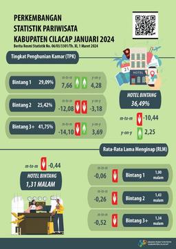 Perkembangan Statistik Pariwisata Kabupaten Cilacap Januari 2024