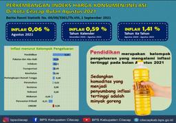 Official News Statistics Of Cilacap Regency, Inflation And CPI, August 2021