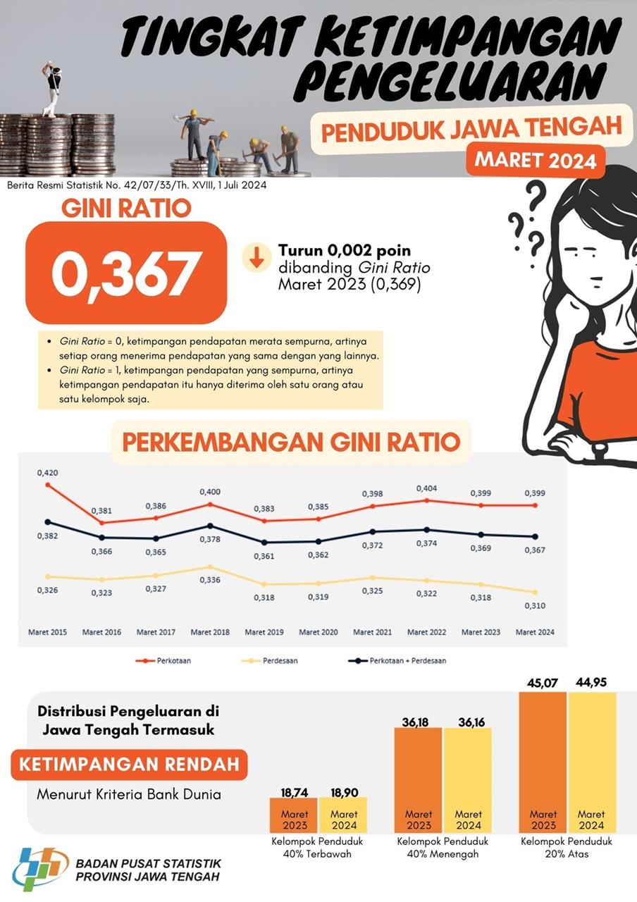 Level of Inequality in Jawa Tengah Population Expenditures March 2024