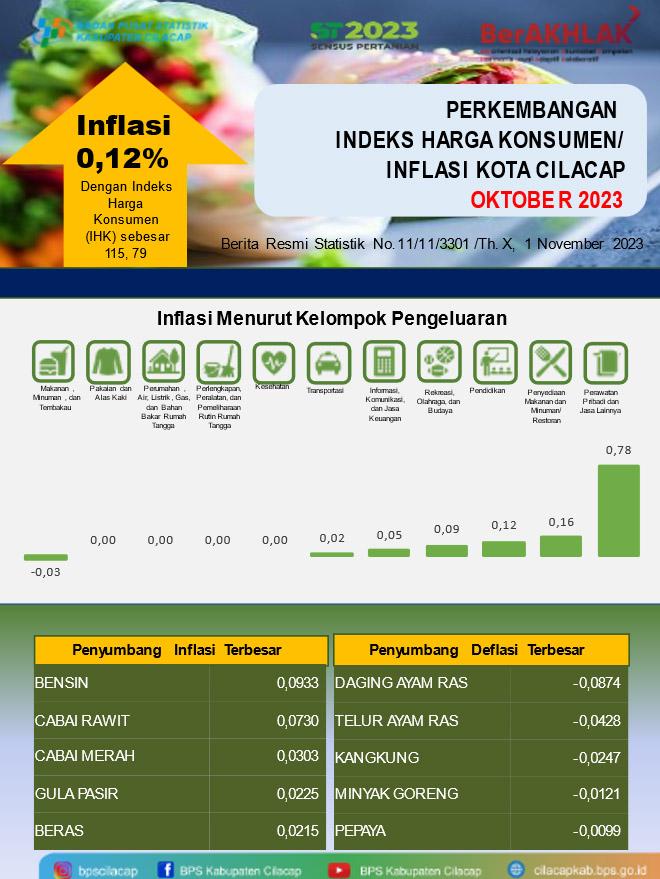 October 2023 Cilacap City experiences inflation of 0.12 percent