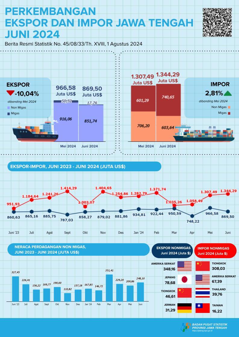 Development of Exports and Imports of Jawa Tengah Province June 2024